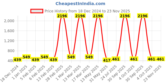 myntra.com Ramp Walk Velvet Kiss Set Of 4 Matte Liquid Lipstick- 3.5 ml Each - Shade- 2- 3 - 4 - 12 ramp walk Price History Graph from 18 Dec 2024 to 23 Nov 2025
