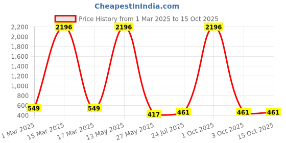 myntra.com Ramp Walk Velvet Kiss Set Of 4 Matte Liquid Lipstick- 3.5 ml Each- Shade- 2- 3 - 4 - 7 ramp walk Price History Graph from 1 Mar 2025 to 15 Oct 2025