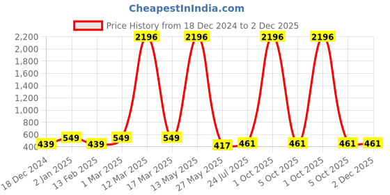 myntra.com Ramp Walk Velvet Kiss Set Of 4 Matte Liquid Lipstick- 3.5 ml Each - Shade - 3 - 1 - 2 - 6 ramp walk Price History Graph from 18 Dec 2024 to 2 Dec 2025