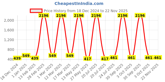 myntra.com Ramp Walk Velvet Kiss Set Of 4 Matte Liquid Lipstick- 3.5 ml Each- Shade - 3 - 2 - 1 - 9 ramp walk Price History Graph from 18 Dec 2024 to 22 Nov 2025