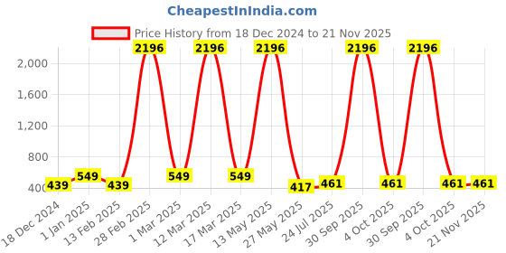 myntra.com Ramp Walk Velvet Kiss Set Of 4 Matte Liquid Lipstick- 3.5 ml Each - Shade - 3 - 2 - 5 - 4 ramp walk Price History Graph from 18 Dec 2024 to 20 Nov 2025