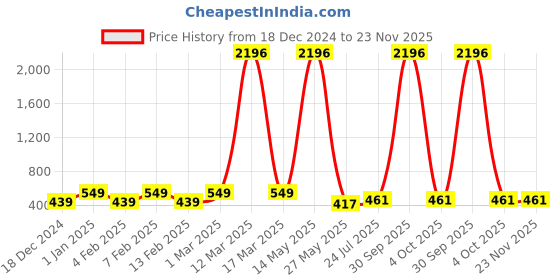myntra.com Ramp Walk Velvet Kiss Set Of 4 Matte Liquid Lipstick- 3.5 ml Each - Shade - 3 - 4 - 5 -11 ramp walk Price History Graph from 18 Dec 2024 to 23 Nov 2025