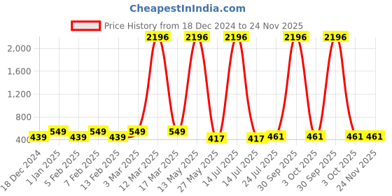 myntra.com Ramp Walk Velvet Kiss Set Of 4 Matte Liquid Lipstick- 3.5 ml Each- Shade - 3 - 4 - 5 - 12 ramp walk Price History Graph from 18 Dec 2024 to 24 Nov 2025