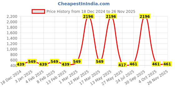 myntra.com Ramp Walk Velvet Kiss Set Of 4 Matte Liquid Lipstick- 3.5 ml Each- Shade- 3 - 4 - 5 - 8 ramp walk Price History Graph from 18 Dec 2024 to 24 Nov 2025