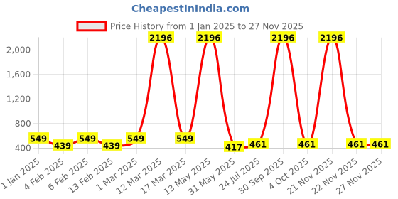myntra.com Ramp Walk Velvet Kiss Set Of 4 Matte Liquid Lipstick- 3.5 ml Each- Shade- 4- 5 - 6 -8 ramp walk Price History Graph from 1 Jan 2025 to 25 Nov 2025