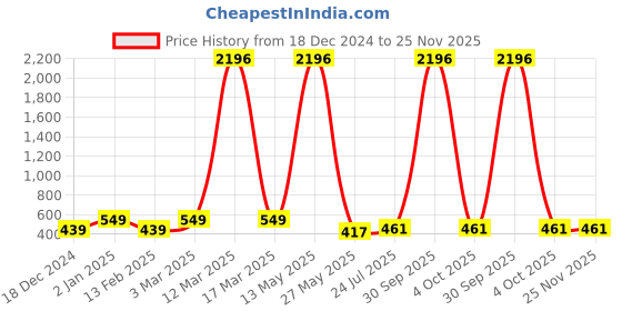myntra.com Ramp Walk Velvet Kiss Set Of 4 Matte Liquid Lipstick- 3.5 ml Each- Shade- 6 - 7 - 8 - 10 ramp walk Price History Graph from 18 Dec 2024 to 25 Nov 2025