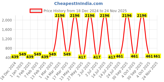 myntra.com Ramp Walk Velvet Kiss Set Of 4 Matte Liquid Lipstick- 3.5 ml Each- Shade - 7 - 8 - 9 - 12 ramp walk Price History Graph from 18 Dec 2024 to 24 Nov 2025
