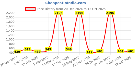 myntra.com Ramp Walk Velvet Kiss Set Of 4 Matte Liquid Lipstick- 3.5ml Each- Shade - 01- 02 - 03 - 11 ramp walk Price History Graph from 20 Dec 2024 to 12 Oct 2025