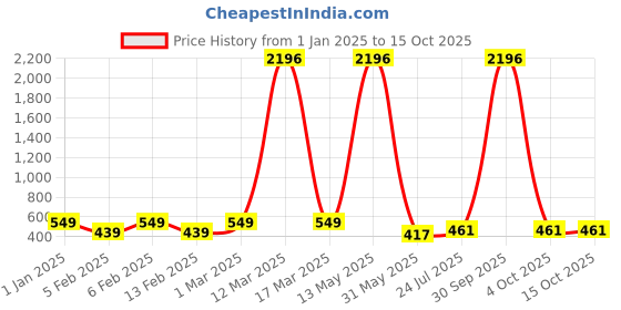 myntra.com Ramp Walk Velvet Kiss Set Of 4 Matte Liquid Lipstick- 3.5ml Each - Shade - 2 - 3 - 4 - 9 ramp walk Price History Graph from 1 Jan 2025 to 15 Oct 2025