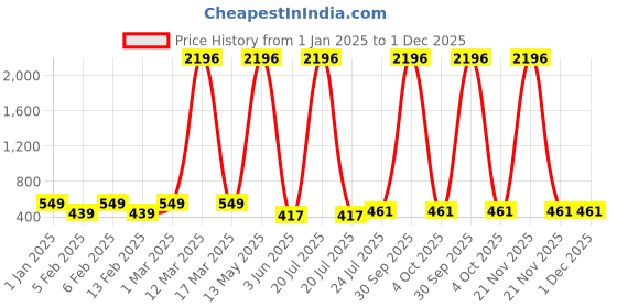 myntra.com Ramp Walk Velvet Kiss Set Of 4 Matte Liquid Lipstick- 3.5ml Each- Shade- 4-5-6-12 ramp walk Price History Graph from 1 Jan 2025 to 30 Nov 2025