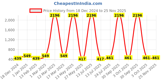 myntra.com Ramp Walk Velvet Kiss Set Of 4 Matte Liquid Lipstick- 3.5ml Each- Shade- 5- 6-7- 10 ramp walk Price History Graph from 18 Dec 2024 to 25 Nov 2025