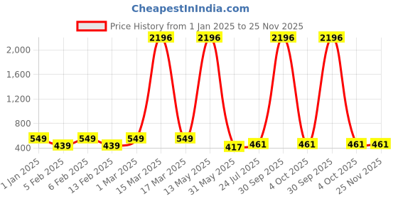 myntra.com Ramp Walk Velvet Kiss Set Of 4 Matte Liquid Lipstick- 3.5ml Each - Shade- 5- 6 -7- 12 ramp walk Price History Graph from 1 Jan 2025 to 24 Nov 2025