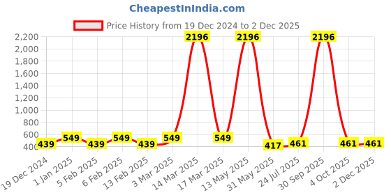 myntra.com Ramp Walk Velvet Kiss Set Of 4 Matte Liquid Lipstick- 3.5ml Each- Shade- 5 - 6 - 7 - 9 ramp walk Price History Graph from 19 Dec 2024 to 30 Nov 2025