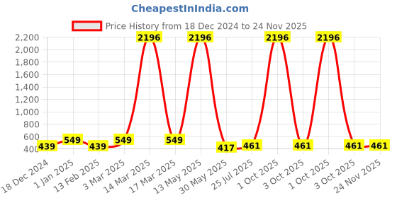 myntra.com Ramp Walk Velvet Kiss Set Of 4 Matte Liquid Lipstick- 3.5ml Each- Shade - 7 - 8 - 9 - 10 ramp walk Price History Graph from 18 Dec 2024 to 24 Nov 2025