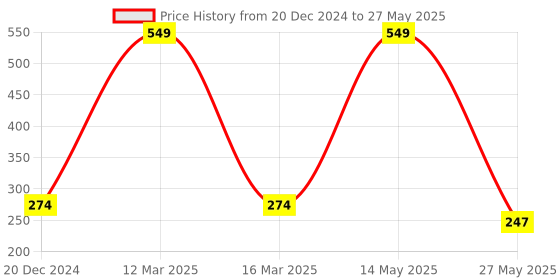myntra.com Ramp Walk Velvet Kiss Waterproof Liquid Lipstick - 3.5 ml - Chocolate Brown 11 ramp walk Price History Graph from 20 Dec 2024 to 27 May 2025