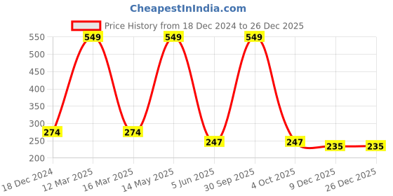 myntra.com Ramp Walk Velvet Kiss Waterproof Liquid Lipstick - 3.5 ml - Maroon 02 ramp walk Price History Graph from 18 Dec 2024 to 25 Dec 2025