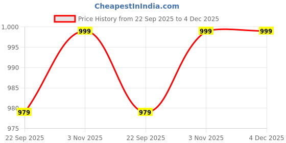 myntra.com Ramraj Blue & Blue 4 Piece Striped Cotton 170 GSM Towel Set ramraj Price History Graph from 22 Sep 2025 to 4 Dec 2025