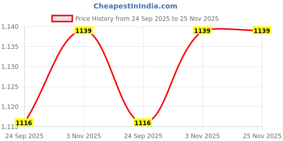 myntra.com Ramraj Blue & Pink 4 Piece Cotton 170 GSM Towel Set ramraj Price History Graph from 24 Sep 2025 to 24 Nov 2025