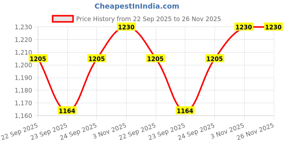 myntra.com Ramraj Boys Embellished Kurta With Veshti ramraj Price History Graph from 22 Sep 2025 to 25 Nov 2025