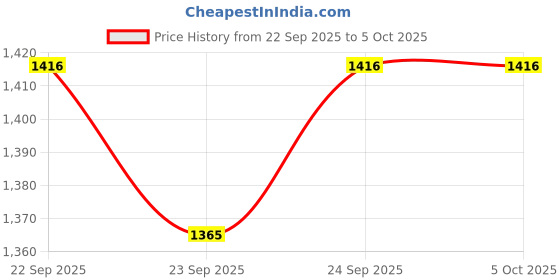 myntra.com Ramraj Boys Ethnic Kurta And Dhoti With Angavastram ramraj Price History Graph from 22 Sep 2025 to 4 Oct 2025