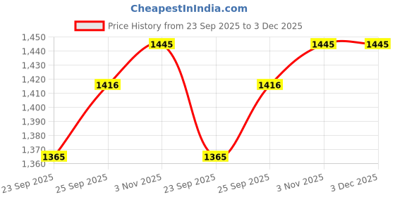myntra.com Ramraj Boys Ethnic Shirt and Dhoti With Angavastram ramraj Price History Graph from 23 Sep 2025 to 2 Dec 2025