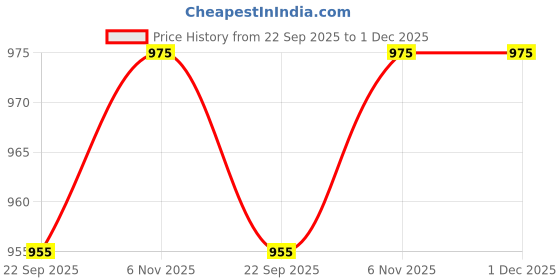 myntra.com Ramraj Boys Ethnic Shirt With Dhoti Pants ramraj Price History Graph from 22 Sep 2025 to 1 Dec 2025