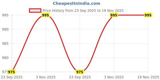 myntra.com Ramraj Boys Ethnic Shirt With Veshti ramraj Price History Graph from 23 Sep 2025 to 19 Nov 2025