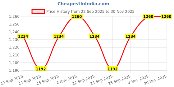 myntra.com Ramraj Boys Long Sleeves Shirt With Dhoti Pants ramraj Price History Graph from 22 Sep 2025 to 30 Nov 2025