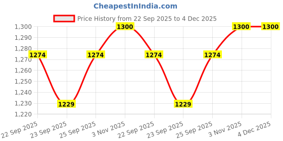 myntra.com Ramraj Boys Mandarin Collar Kurta & Dhoti Pants ramraj Price History Graph from 22 Sep 2025 to 4 Dec 2025