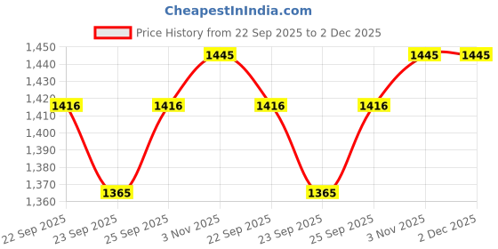 myntra.com Ramraj Boys Mandarin Collar Long Sleeves Kurta & With Dhoti Pant & Angavastram ramraj Price History Graph from 22 Sep 2025 to 2 Dec 2025
