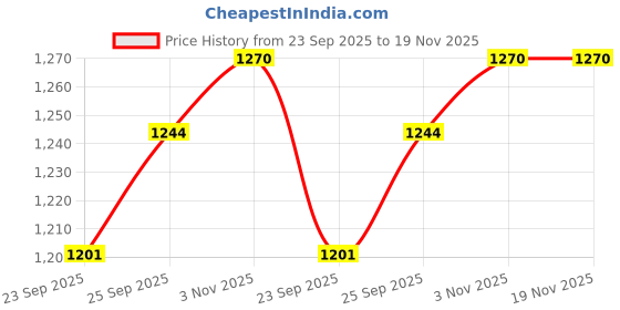 myntra.com Ramraj Boys Mandarin Collar Pure Cotton Straight Kurta With Dhoti Pants & Angavastram ramraj Price History Graph from 23 Sep 2025 to 19 Nov 2025