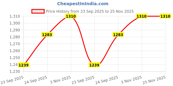 myntra.com Ramraj Boys Mandarin Collar Pure Cotton Straight Kurta With Dhoti Pants & Angavastram ramraj Price History Graph from 23 Sep 2025 to 24 Nov 2025