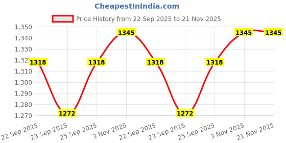 myntra.com Ramraj Boys Mandarin Collar Thread Work Pure Cotton Straight Kurta With Dhoti Pants ramraj Price History Graph from 22 Sep 2025 to 21 Nov 2025
