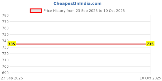 myntra.com Ramraj Boys Pack Of 10 Assorted Pure Cotton Trunks ramraj Price History Graph from 23 Sep 2025 to 10 Oct 2025