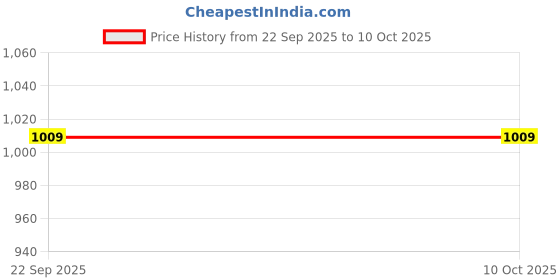 myntra.com Ramraj Boys Regular Kurta with Dhoti Pants ramraj Price History Graph from 22 Sep 2025 to 8 Oct 2025