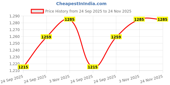 myntra.com Ramraj Boys Shirt ramraj Price History Graph from 24 Sep 2025 to 24 Nov 2025