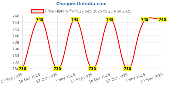 myntra.com Ramraj Boys Shirt ramraj Price History Graph from 22 Sep 2025 to 22 Nov 2025