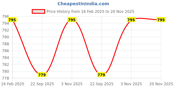 myntra.com Ramraj Boys Shirt ramraj Price History Graph from 16 Feb 2025 to 19 Nov 2025