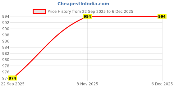 myntra.com Ramraj Boys Shirt ramraj Price History Graph from 22 Sep 2025 to 5 Dec 2025