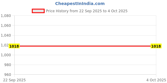 myntra.com Ramraj Boys Shirt ramraj Price History Graph from 22 Sep 2025 to 4 Oct 2025