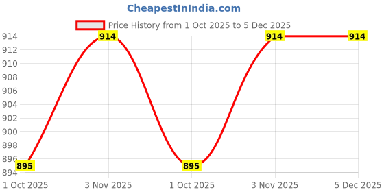 myntra.com Ramraj Boys Shirt ramraj Price History Graph from 1 Oct 2025 to 5 Dec 2025