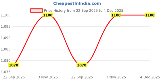 myntra.com Ramraj Boys Shirt and Dhoti Set ramraj Price History Graph from 22 Sep 2025 to 4 Dec 2025