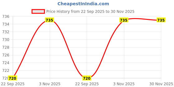 myntra.com Ramraj Boys Shirt With Adjustable Veshti ramraj Price History Graph from 22 Sep 2025 to 30 Nov 2025