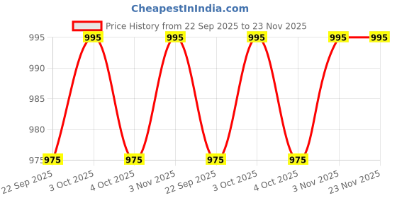 myntra.com Ramraj Boys Shirt With Adjustable Veshti ramraj Price History Graph from 22 Sep 2025 to 22 Nov 2025