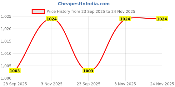 myntra.com Ramraj Boys Shirt with Dhoti Pants ramraj Price History Graph from 23 Sep 2025 to 24 Nov 2025