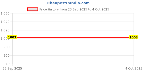 myntra.com Ramraj Boys Shirt with Dhoti Pants ramraj Price History Graph from 23 Sep 2025 to 4 Oct 2025