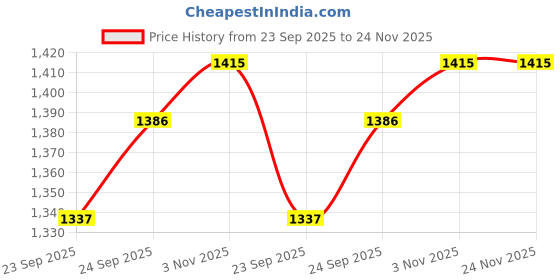 myntra.com Ramraj Boys Shirt with Golden Zari Dhoti Set ramraj Price History Graph from 23 Sep 2025 to 24 Nov 2025
