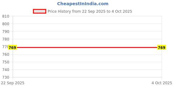 myntra.com Ramraj Boys Shirt With Veshti & Angavastram ramraj Price History Graph from 22 Sep 2025 to 4 Oct 2025