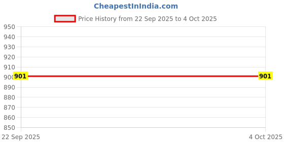 myntra.com Ramraj Boys Shirt With Veshti & Angavastram ramraj Price History Graph from 22 Sep 2025 to 4 Oct 2025