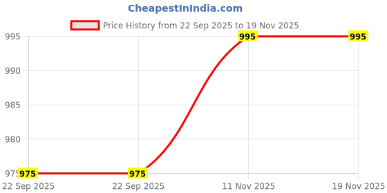 myntra.com Ramraj Boys Spread Collar Shirt With Adjustable Veshti ramraj Price History Graph from 22 Sep 2025 to 19 Nov 2025